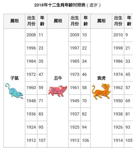 70年次屬什麼|生肖、歲次、年代歸類對照